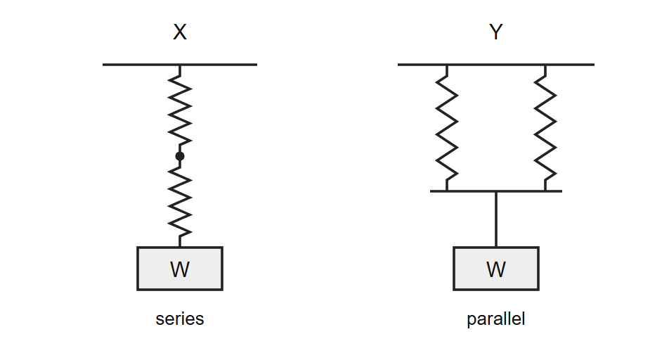 Springs and elasticity diagram