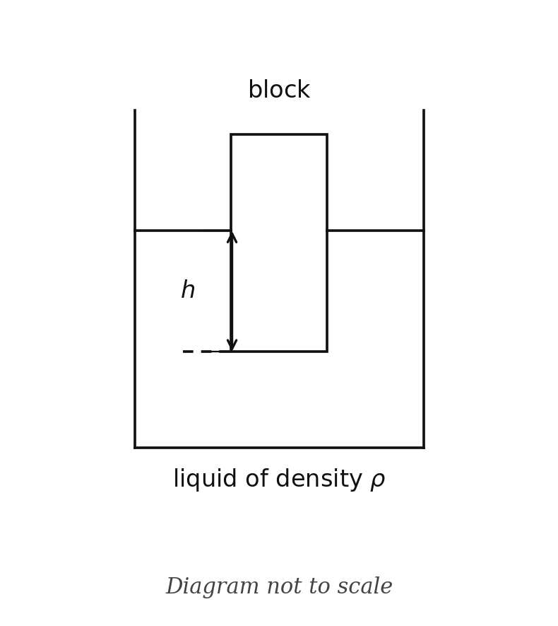 Exam diagram