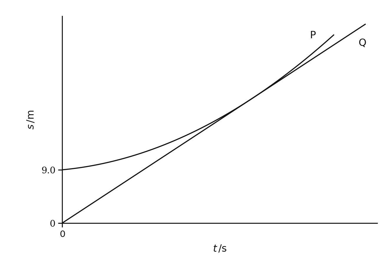 Exam diagram