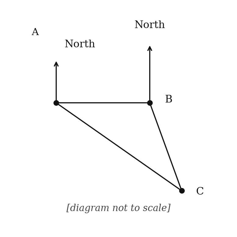 Exam diagram